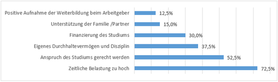 Abbildung 3: Bedenken vor der Studienaufnahme n=40 (Mehrfachantworten möglich)