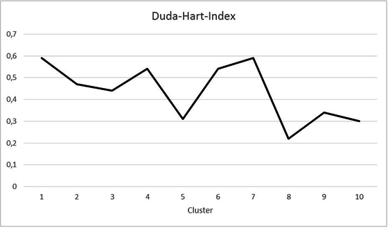 Abbildung 1: Duda-Hart-Index n=114  (Statistisches Bundesamt Mikrozensus 2015; gewichtet, eigene Berechnung)