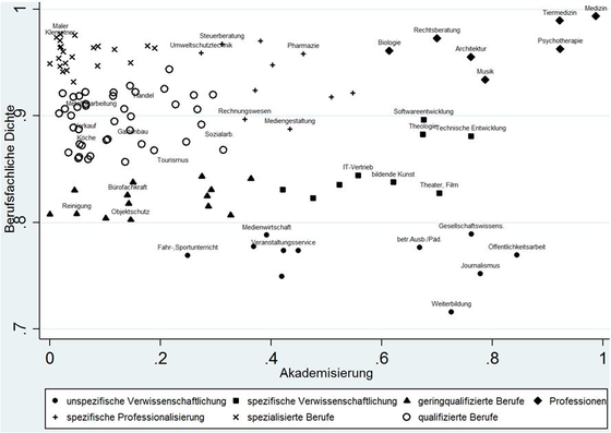 Abbildung 2: Berufs-Cluster nach Akademisierungsgrad und berufsfachlicher Dichte  (Statistisches Bundesamt Mikrozensus 2015; gewichtet, eigene Berechnung)