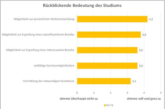 Abbildung 4: Rückblickende Bedeutung des Studiums