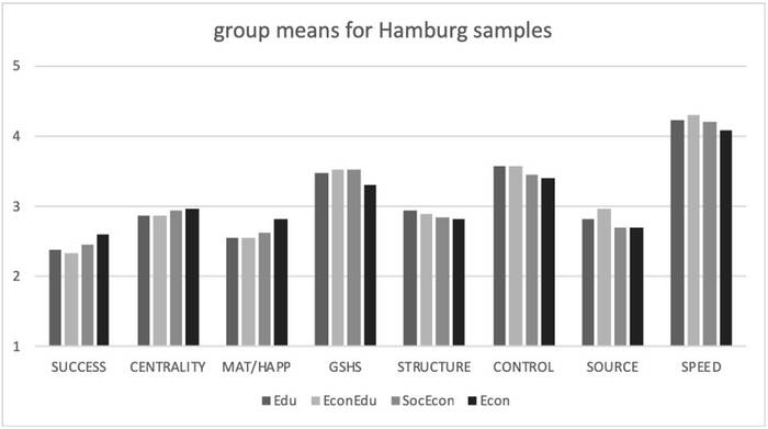 Diagram 1: Group means for Hamburg samples (own depiction)