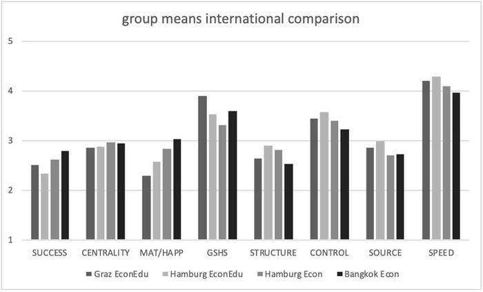 Diagram 2: Group means for international comparison (own depiction)
