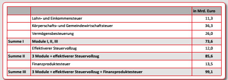 Tabelle 6