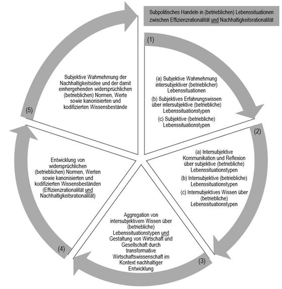 Abbildung 1: Widersprüchliches Verhältnis von Wissenschafts- und Situationsprinzip aus Perspektive des Subjekts (eigene Darstellung in Anlehnung an Götzl/Jahn 2017).