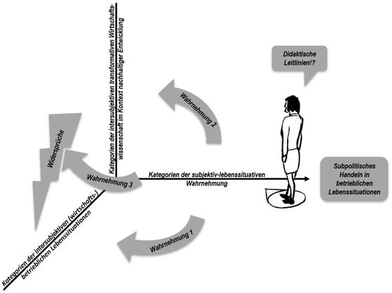 Abbildung 2:    Forschungsheuristik zur Erkundung von fachdidaktischen Leitlinien, mit denen „Resonanzräume des Subpolitischen“ konstruiert werden können (eigene Darstellung).