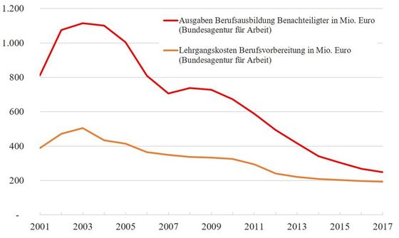 Abbildung 2: Kostenentwicklung für Angebote der BA, BaE und BvB, in Mio. Euro, 2001 bis 2017 (Eigene Darstellung; Daten: BiBB 2018, 278; BiBB 2014, 271; BMBF 2004, 110).