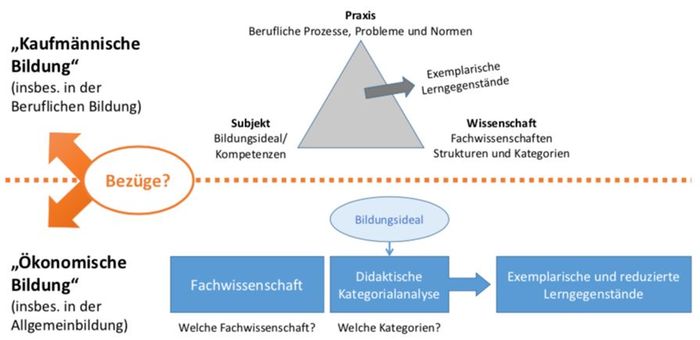 Abbildung 2: Referenzsysteme Ökonomischer und Kaufmännischer Bildung (eigene Darstellung)