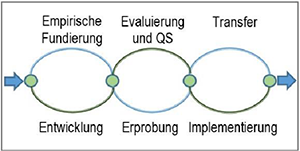 Abbildung 3: Forschungs- und Praxisstränge im Modellversuch GEKONAWI (Schlömer et al 2017, 8)