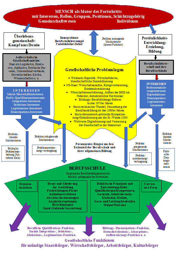 Abbildung 1: Analyse-Modell zur Entwicklung der Berufsschule (eigene Darstellung)