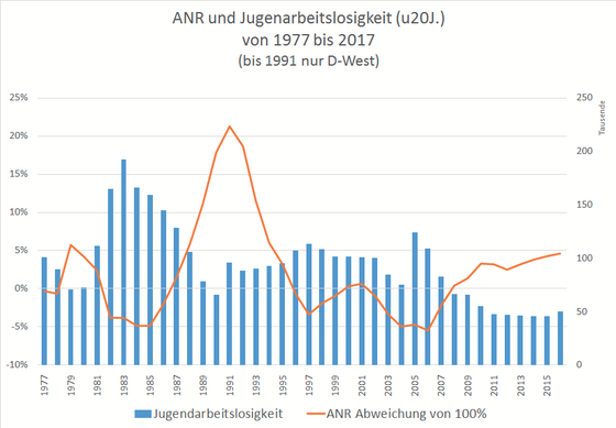Abbildung 2: ANR (in %) und Zahl der Arbeitslosen unter 20 Jahren (in Tausend) von 1977 bis 2017, nach Daten der BBB und der Arbeitslosenstatistik der Bundesagentur für Arbeit