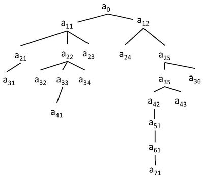 Abbildung 1: Darstellung eines Arguments als Baumgraph (Klein 1980, 15)