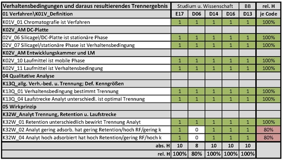 duewel Tab3 Abdeckungsgrad VerhBedT V3