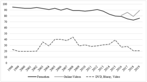 Abbildung 1: Prozentuale Nutzung von Fernsehen, Online-Videos und Streaming-Diensten zwischen 1998 und 2019 auf der Basis der jeweiligen JIM-Studien (Jahncke et al. im Review)