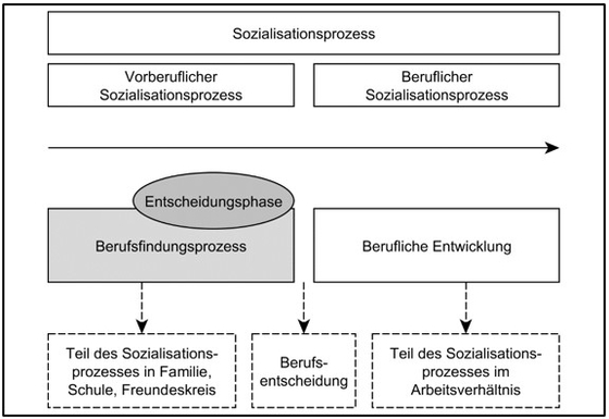 Abbildung 2: Phasensystematik der Berufswahl (Dreisiebner 2019, 102; in Anlehnung an Ebner 1992, 23)