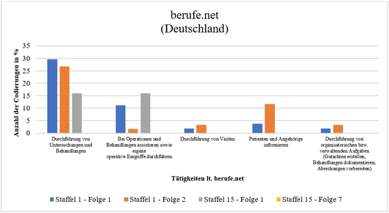 Abbildung 6 (a): Anzahl der Kodierungen, die offizielle Tätigkeiten von Assistenzärzt/inn/en charakterisieren in % an allen Kodierungen mit Assistenzärzt/inn/en der jeweiligen Folge