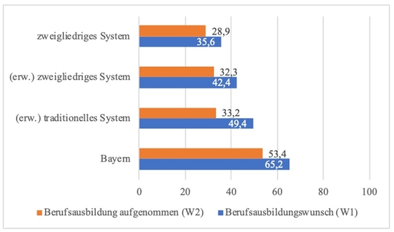 Abbildung 2:   Übergangwunsch berufliche Ausbildung und Eintritte in eine berufliche Ausbildung, 1.-2. Welle des DJI-Übergangspanel II, in %