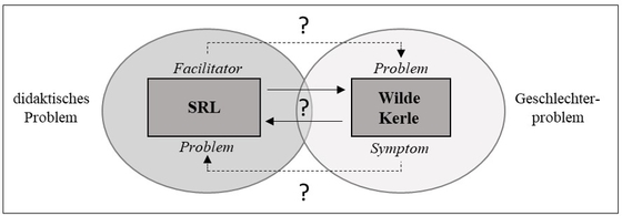  Abbildung 1: Erste Einordnung der Wilde-Kerle-Problematik und ihrer Relation zum Lernkonzept im untersuchten Fall.