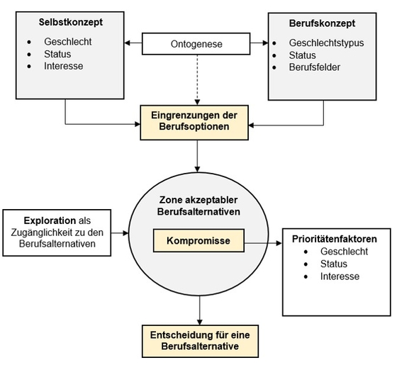 Abbildung 1: Berufswahlmodell nach Gottfredson [Quelle: Eigene Darstellung in Anlehnung an Kirsten 2007, 81].