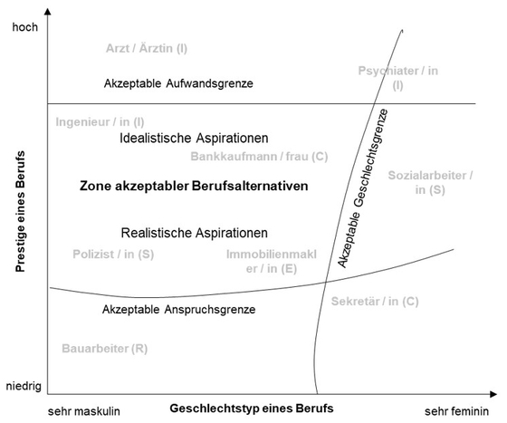 Abbildung 2: Exemplarische Darstellung einer kognitiven Landkarte mit Aspirationsfeld nach Gottfredson [Quelle: Steinritz et al. 2012, 3 in Anlehnung an Gottfredson 1981, 557].