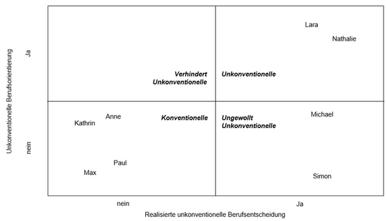 Abbildung 3: Typisierung entlang geschlechts(un)konventioneller Berufsorientierung und -entscheidung [Quelle: Richter/Jahn 2015, 21].