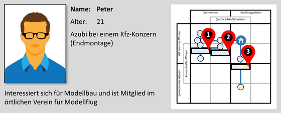 Abbildung 10: Profilbeschreibung für Schüler „Peter“, rechts: naheliegende Lernpfade zu den Teilzielen 1-3 der Lernaufgabe entsprechend Abbildung 9, Startpunkt ist .