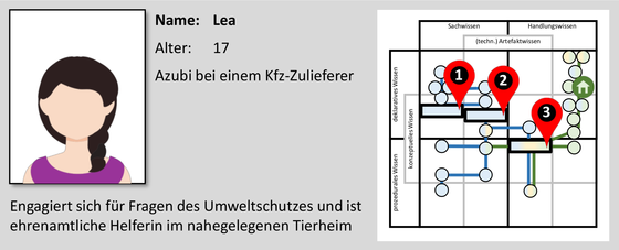 Abbildung 11: Profilbeschreibung für Schülerin „Lea“, rechts: naheliegende Lernpfade zu den Teilzielen 1-3 der Lernaufgabe entsprechend Abbildung 9, Startpunkt ist .