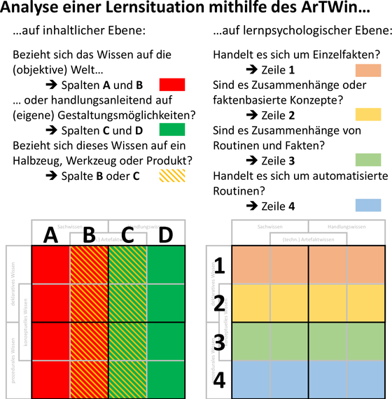 Abbildung 6: Vorgehen zur Analyse mithilfe des ArTWin
