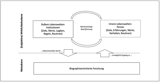 Abbildung 1: Biographieorientierte Forschung als Zugang zu Lebenswelten (eigene Darstellung)