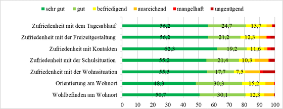 Abbildung 1: Bewertung des Lebensumfeldes durch die Projektteilnehmenden (Angaben in Prozent; n = 146; eigene Befragung)