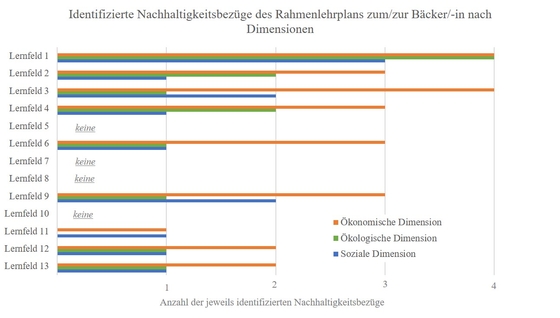 Abbildung 3: Identifizierte Nachhaltigkeitsbezüge des Rahmenlehrplans zum/zur Bäcker/-in nach Dimensionen
