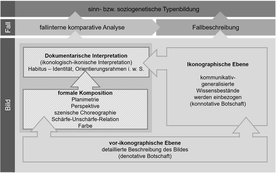 Abbildung 1: Ebenen des Analyseprozesses (eigene Darst., in Anl. an Przyborski 2018b, 154 bzw. Bohnsack/Michel/Przyborski 2015, 21).