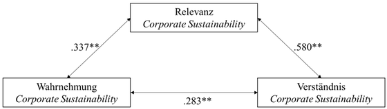 Abbildung 3: Relevanz, Wahrnehmung und Verständnis in der Dimension Corporate Sustainability