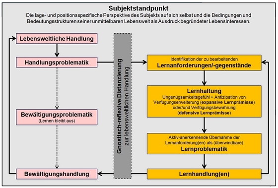 Abbildung 1: Prozessmodell subjektwissenschaftlichen Lernens (eigene Darstellung)