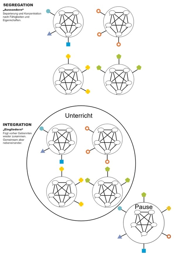Abbildung 3: Segregation und Integration systemtheoretisch