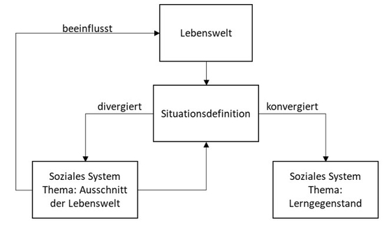 Abbildung 4: Von der Lebenswelt zum sozialen System