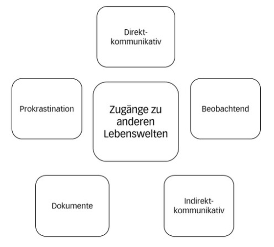 Abbildung 5: Zugänge zu Lebenswelten