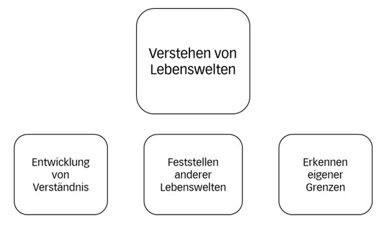 Abbildung 6: Verstehen von Lebenswelten