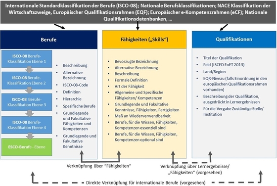 Abbildung 1: Konzeption und Aufbau von ESCO (Mottweiler 2020, 31)