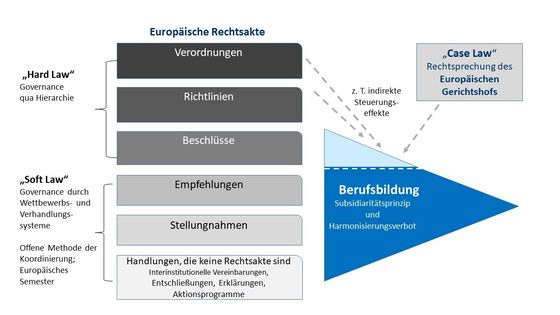 Abbildung 2: Governance europäischer Berufsbildungspolitik (Mottweiler 2020 basierend auf Bohlinger 2019;  https://op.europa.eu/webpub/com/abc-of-eu-law/de/#chap6)