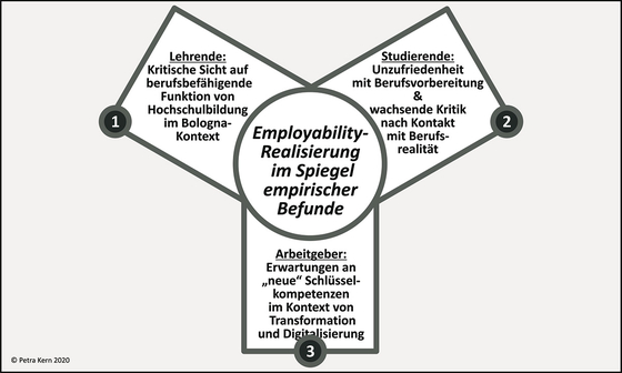 Abbildung 2: Employability-relevante Ergebnisse