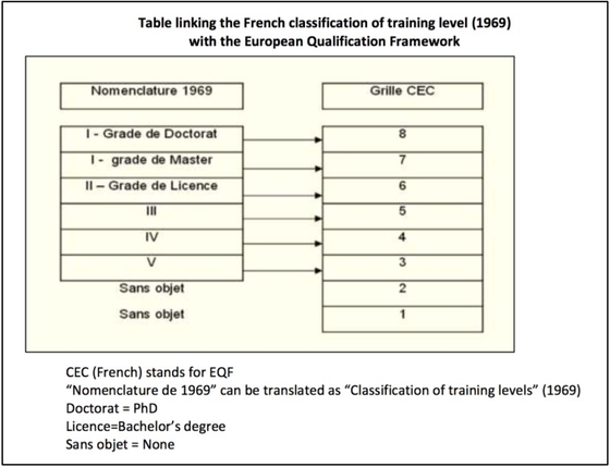 Figure 1: Linking the French classification of training level (1969) with the EQF (Source: Paddeu, Veneau, and Meliva, 2018)