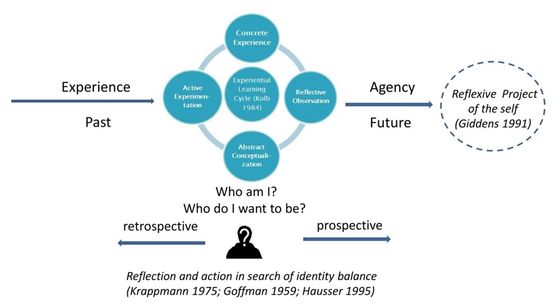 Figure 1: The reflective process of identity work