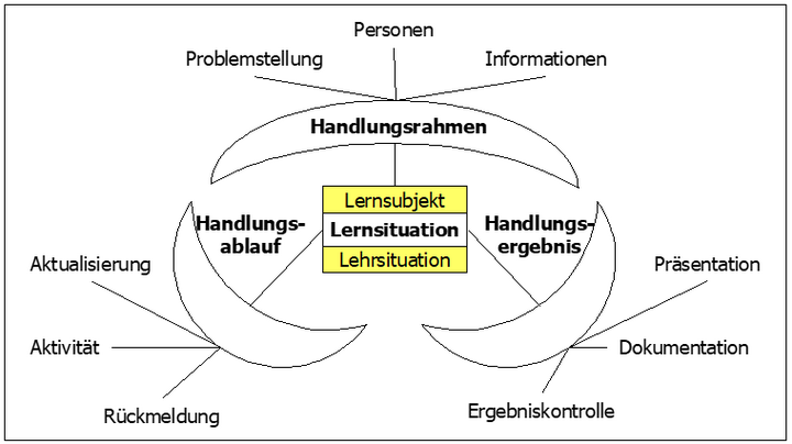 Abb. 1: Beschreibungskomponenten einer Lernsituation