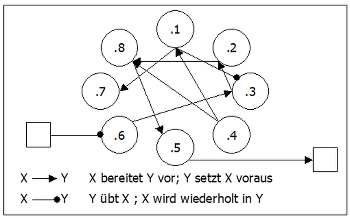 Abb. 3: Idealtypische Darstellung von Lernsituationen im Lernfeld