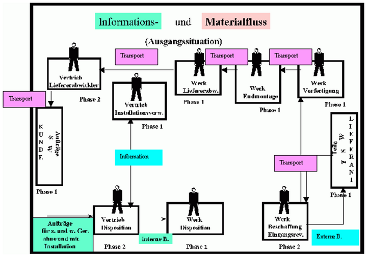 Abb. 2: Aufbau und Ablauf der Lernsituation 1 "Rollenspiel Logistik"