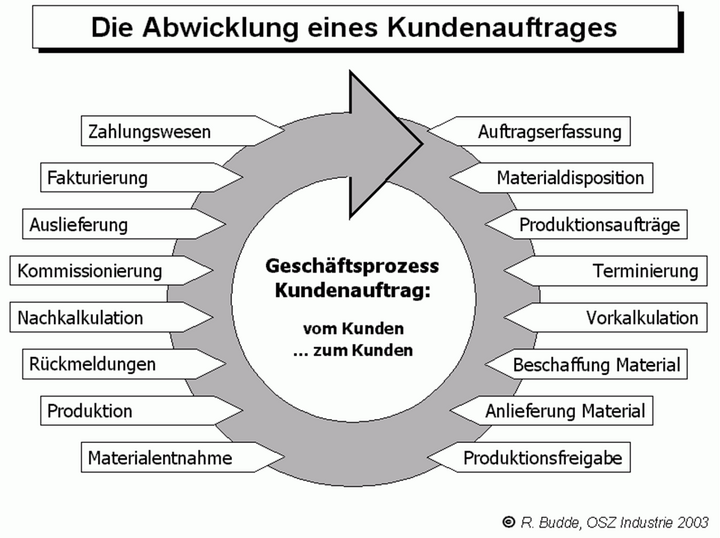 Abb. 8: Der Produktionsauftrag – ein komplexes Prozessgeschehen