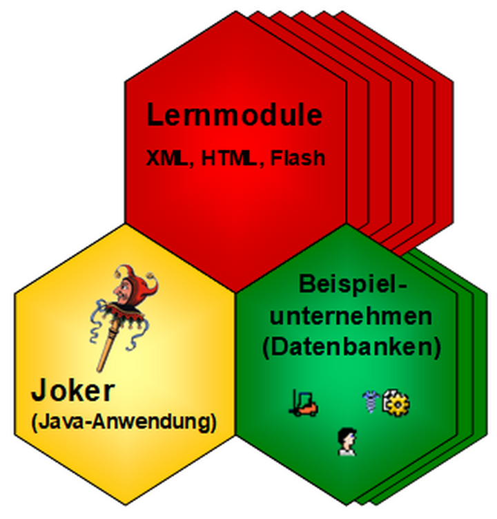 Abb. 5: Struktur der Lernumgebung Joker