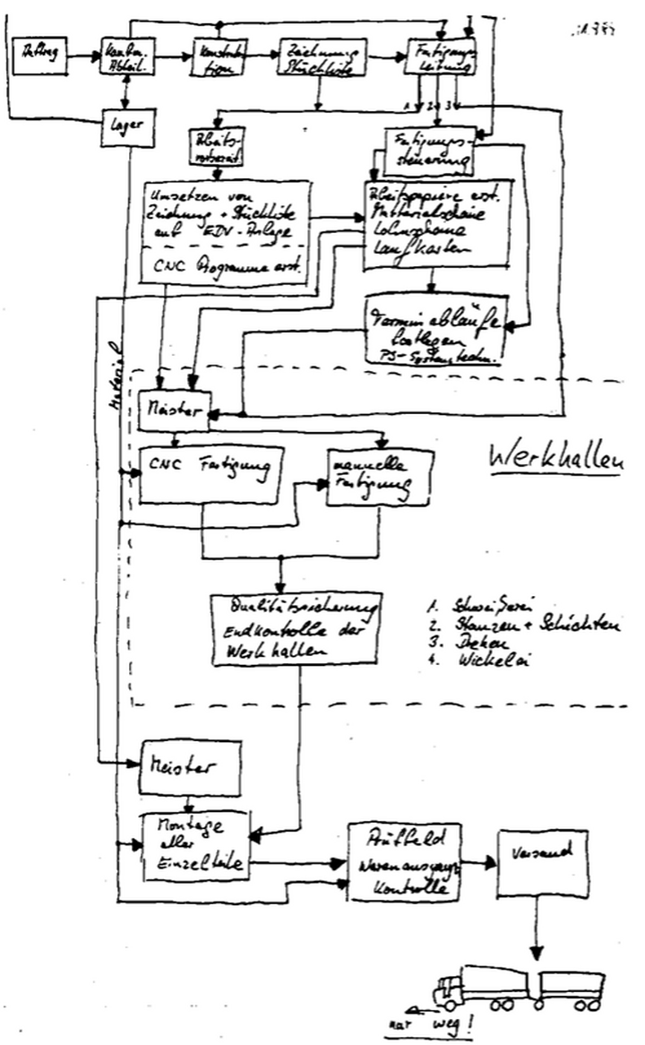 Abb. 1: Skizze der betrieblichen Arbeitsorganisation aus der Sicht eines Facharbeiters