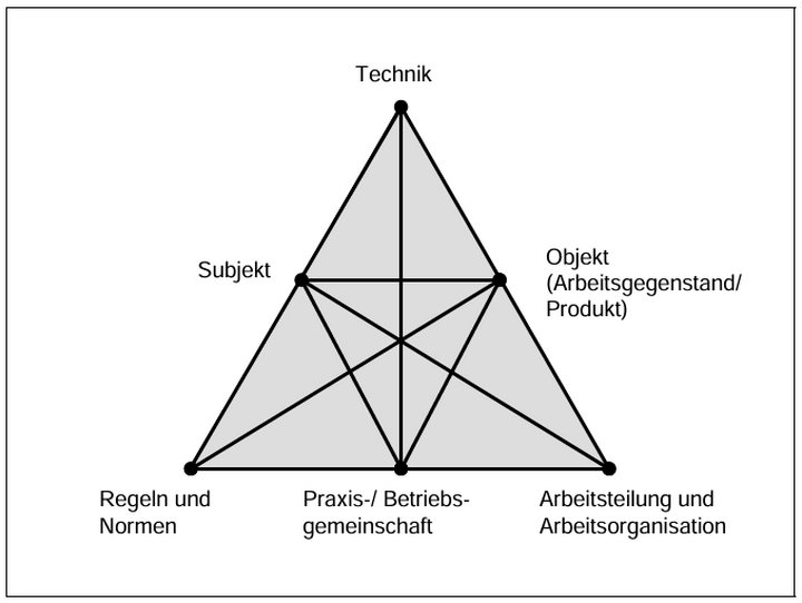 Abb. 2: Arbeitsprozesswissen als Wissen um die Beziehungen zwischen den Elementen eines betrieblichen Handlungssystems (nach Engeström 1987)