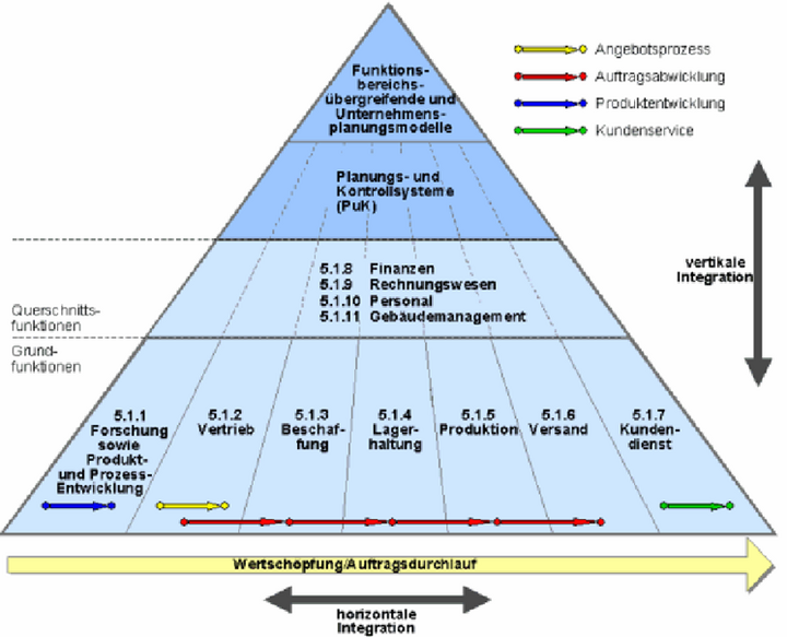 Abb. 2: Integrationsarten der Wertschöpfung (Mertens/Bodendorf/König/Picot/Schumann 2001, 83)
